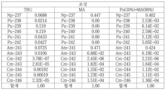 (TRU)O2 내 초우라늄원소의 핵종별 조성비