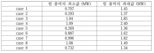 대상 노심들의 주기 요구 빔 출력의 최소값과 최대값 계산 결과