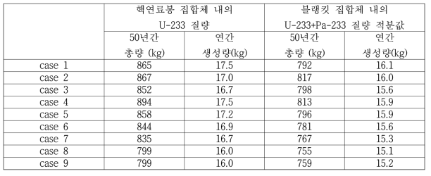 대상 노심들의 U-233 + Pa-233 계산 결과