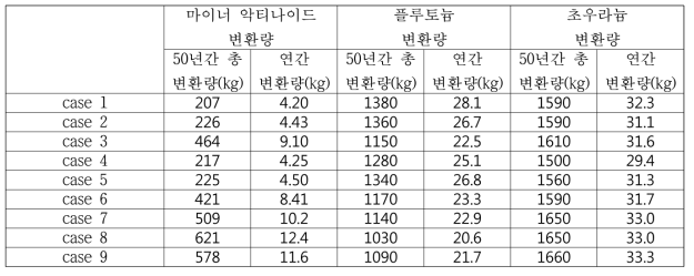 대상 노심들의 초 우라늄 변환량 계산 결과