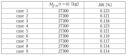 각 case에서 장전된 토륨 질량과 U-233 증식률 계산 결과