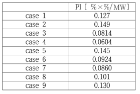 각 case에서 성능지수 계산 결과