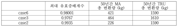 case6, case3, case2에서의 최대 유효증배계수, MA 변환량, TRU변환량