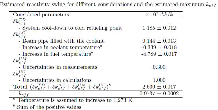 Estimated reactivity swing for different considerations and the estimated maxium keff