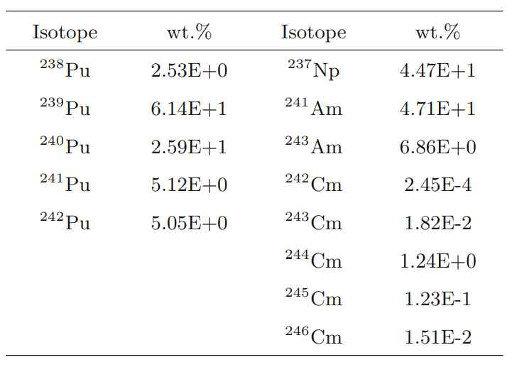 이중 액체로에서 사용된 TRU 동위원소의 구성비