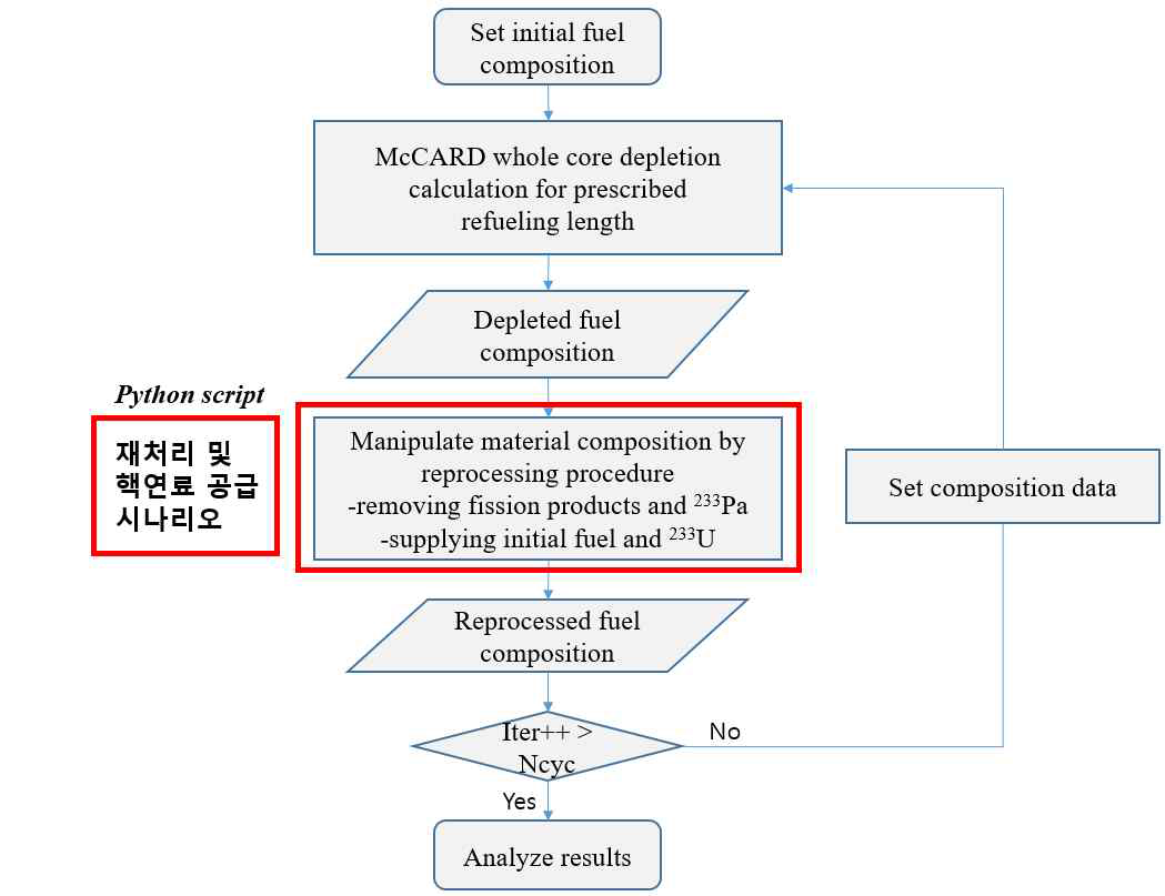 McCARD 용융염원자로 해석 모듈 알고리즘