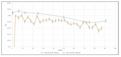 슬러리 핵연료 및 토륨-용융염 핵연료 장전 원자로의 유효증배계수 추이