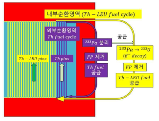 토륨-용융염원자로 임계노심의 핵연료 재처리 및 공급 시나리오