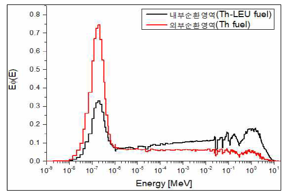 내부순환영역 및 [외부순환영역의 중성자 에너지 스펙트럼