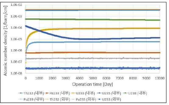 운전이력에 따른 주요핵종의 수밀도