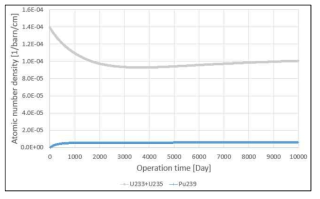 내부순환영역의 핵분열성 핵종 수밀도 변화