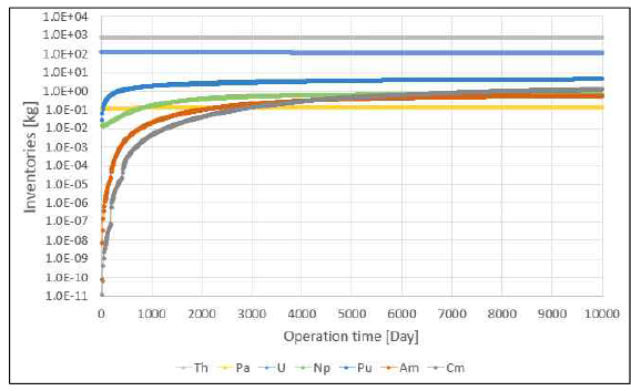 토륨-소형모듈형원자로 내 악티나이드 질량 변화