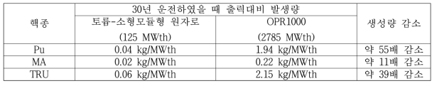 30년 운전하였을 때 출력대비 초우라늄 발생량 비교