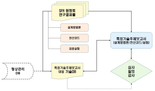 특정기술주제보고서 대응 기술DB 구축 개념도