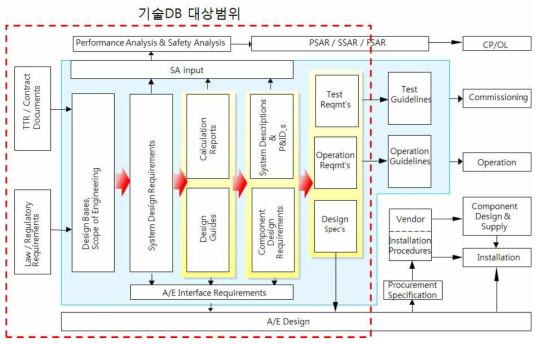 원전 설계 흐름도