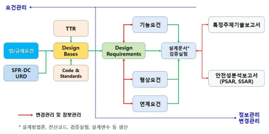 SFR 원형로 설계결과물 관계도