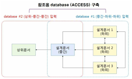 설계문서 수준별 연관도