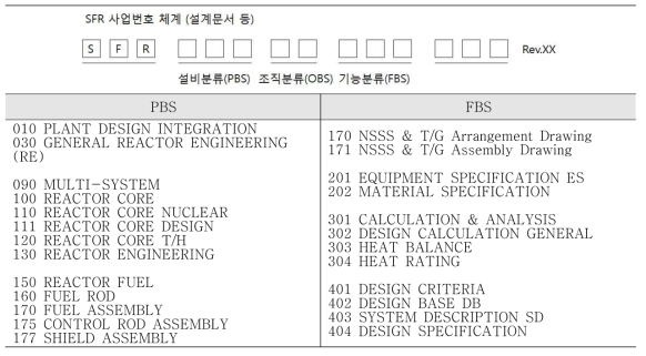 PBS 및 FBS 번호 체계 예시(소듐냉각고속로개발사업 기준)