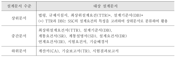 FBS 기반의 설계문서 수준 분류(예시)