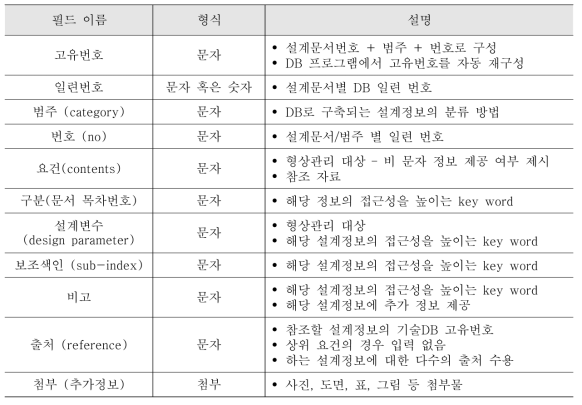 필드(field) 데이터 형식 및 입력 내용