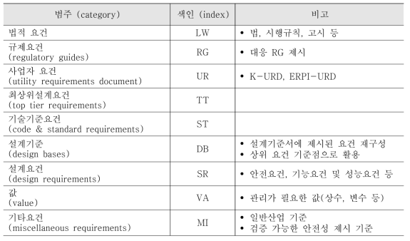 범주(category) 필드 구분자