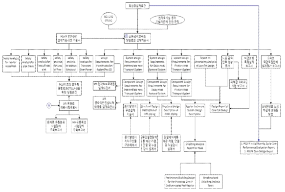 SFR 원형로 설계문서 수준 및 참조 관계도