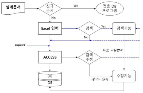 ACCESS 기반의 DB 구축 개념도