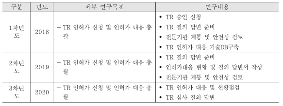 연도별 연구 목표 및 내용