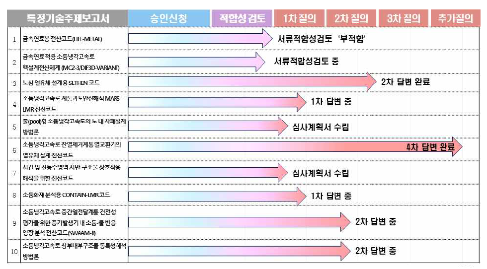 특정기술주제보고서 심사 현황