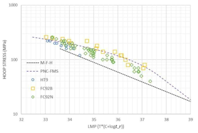 LMP에 따른 FC92 피복관의 크리프-파단 선도