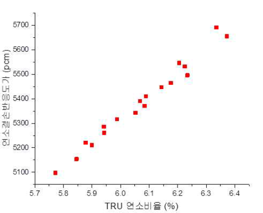 TRU 연소비율과 연소결손반응도가 상관관계