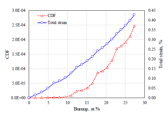 외부노심 연료봉의 피복관 변형률 및 CDF