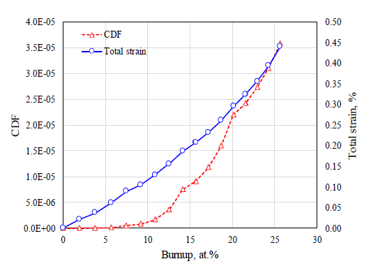 중간노심 연료봉의 피복관 변형률 및 CDF