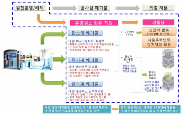 방사성폐기물을 이용한 소재전환 및 활용 개념도