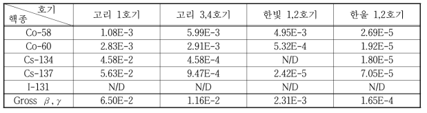 국내 원전 발생 붕산폐액 내 주요 핵종(Co, Cs, I)의 방사능 농도 평균값 (μCi/cc)