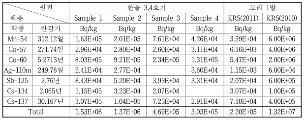 국내 원전 발생 붕산폐액 건조분말 내 주요 핵종 방사능 농도값 (Bq/kg)