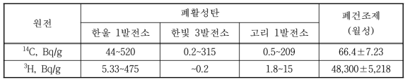 국내 원전 발생 폐활성탄내 주요 핵종(C-14, H-3)의 방사능농도 범위