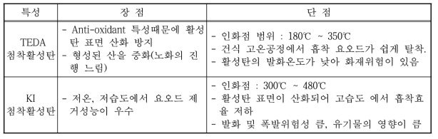 TEDA/KI 첨착활성탄의 주요 특성 비교