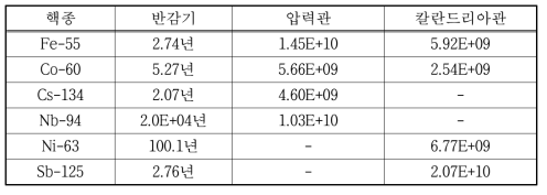 중수로 압력관 및 칼란드리아관의 핵종별 방사능 농도(Bq/kg)