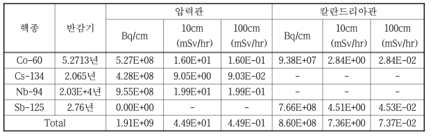 중수로 압력관 및 칼란드리아관의 단위 길이 당 주변 선량률