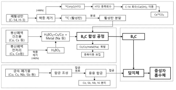 방사성폐기물 내 유용원소 회수 및 재활용 재료화 단위 공정 흐름도