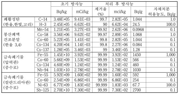 방폐물 종류별 핵종제거에 따른 자체처분 만족여부