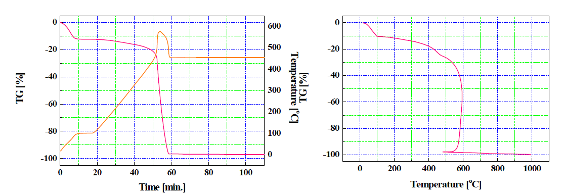 KI 활성탄의 열감량(TGA, Thermo-Gravimetric Analysis) 특성 결과