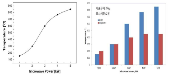 마이크로웨이브 용량에 따른 활성탄(좌측)과 graphite(우측)의 가온특성 시험자료