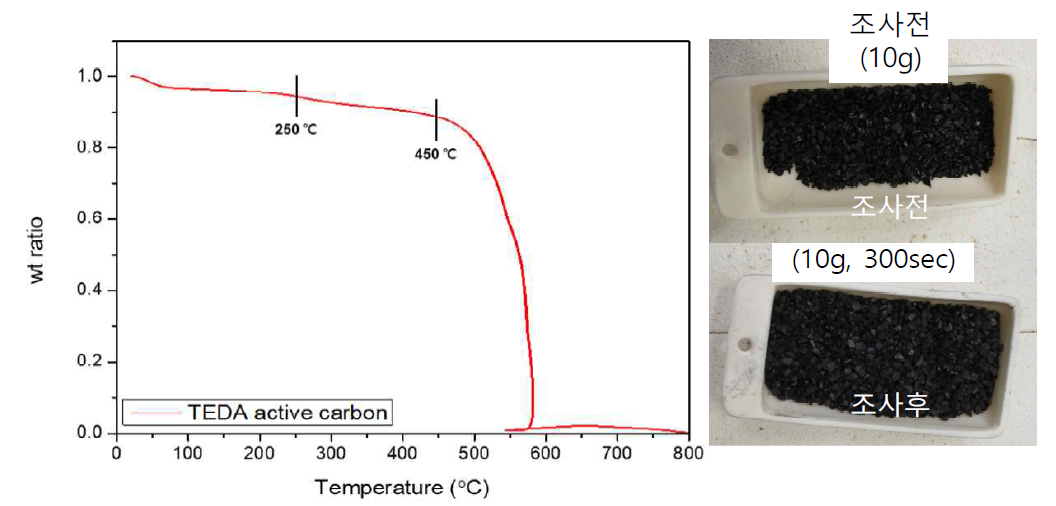 TEDA-active carbon TGA 결과 및 조사 전후 이미지