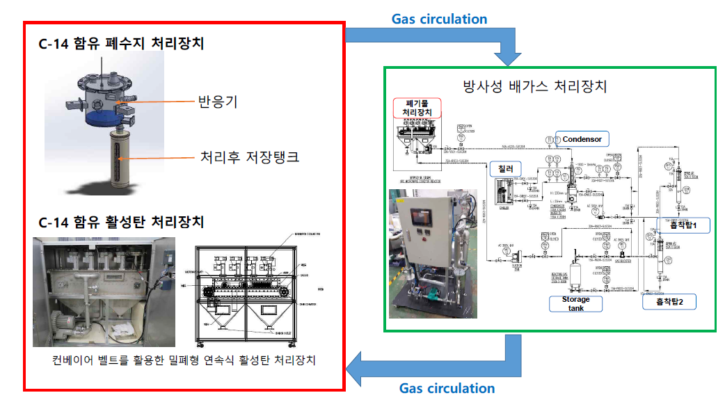 이동형 배가스 처리장치와 C-14 함유 활성탄 처리장치 간의 연계성 개념도