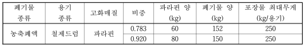 붕산 농축폐액 파라핀 고화체의 특성