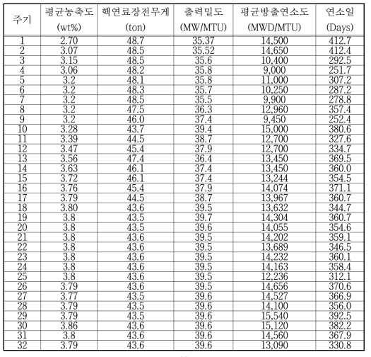 고리 1호기 주기별 운전 자료