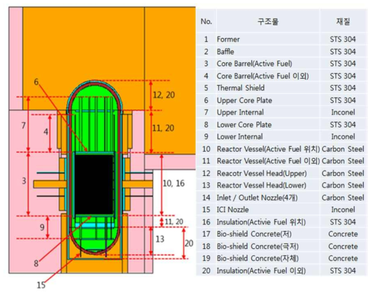 원자로 노심 위치별 조성