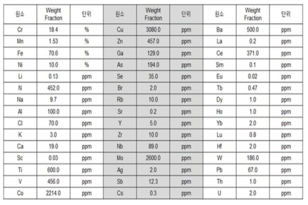 불순물을 포함한 STS304 조성